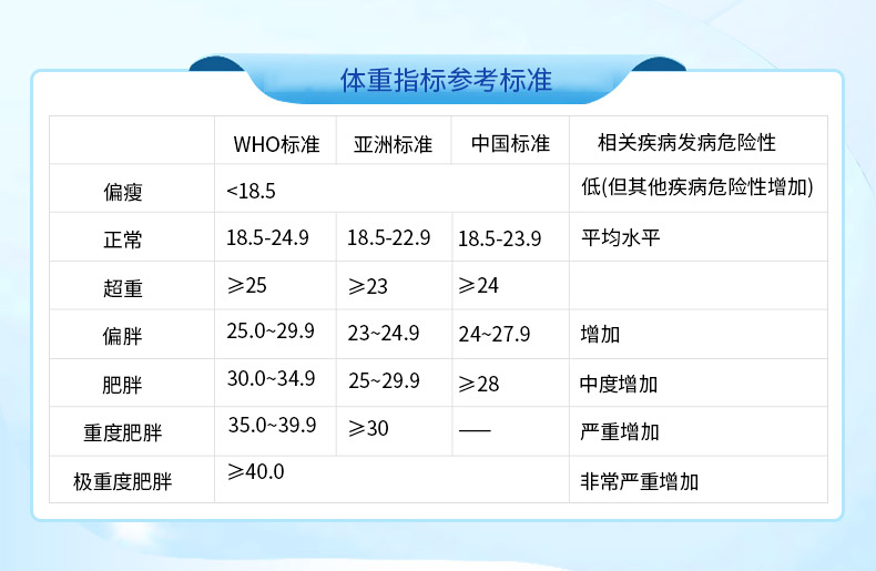 赛乐西 奥利司他胶囊 关于体重指标参考